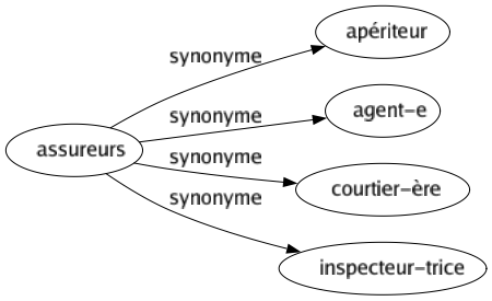 Synonyme de Assureurs : Apériteur Agent-e Courtier-ère Inspecteur-trice 