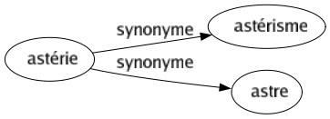 Synonyme de Astérie : Astérisme Astre 