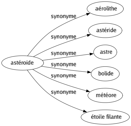 Synonyme de Astéroïde : Aérolithe Astéride Astre Bolide Météore Étoile filante 