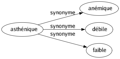 Synonyme de Asthénique : Anémique Débile Faible 