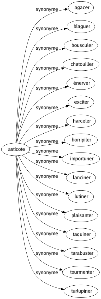 Synonyme de Asticote : Agacer Blaguer Bousculer Chatouiller Énerver Exciter Harceler Horripiler Importuner Lanciner Lutiner Plaisanter Taquiner Tarabuster Tourmenter Turlupiner 