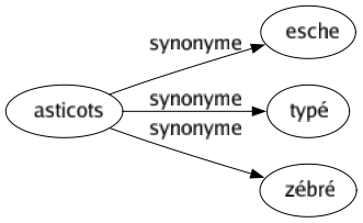 Synonyme de Asticots : Esche Typé Zébré 