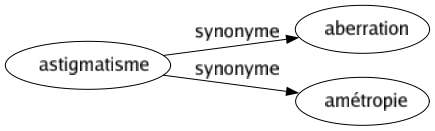 Synonyme de Astigmatisme : Aberration Amétropie 