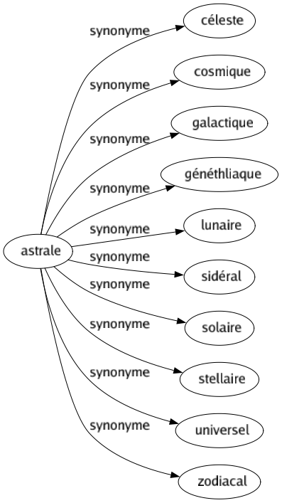 Synonyme de Astrale : Céleste Cosmique Galactique Généthliaque Lunaire Sidéral Solaire Stellaire Universel Zodiacal 