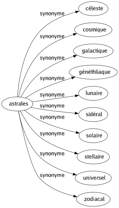 Synonyme de Astrales : Céleste Cosmique Galactique Généthliaque Lunaire Sidéral Solaire Stellaire Universel Zodiacal 