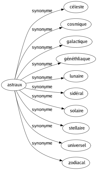 Synonyme de Astraux : Céleste Cosmique Galactique Généthliaque Lunaire Sidéral Solaire Stellaire Universel Zodiacal 