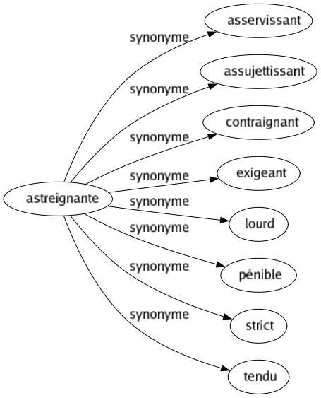 Synonyme de Astreignante : Asservissant Assujettissant Contraignant Exigeant Lourd Pénible Strict Tendu 