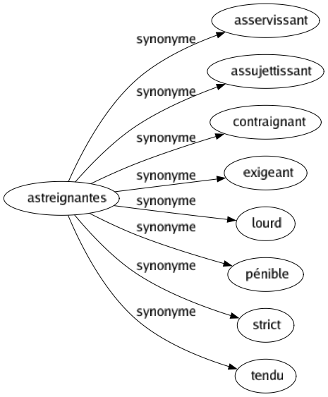 Synonyme de Astreignantes : Asservissant Assujettissant Contraignant Exigeant Lourd Pénible Strict Tendu 