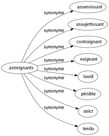 Synonyme de Astreignants : Asservissant Assujettissant Contraignant Exigeant Lourd Pénible Strict Tendu 