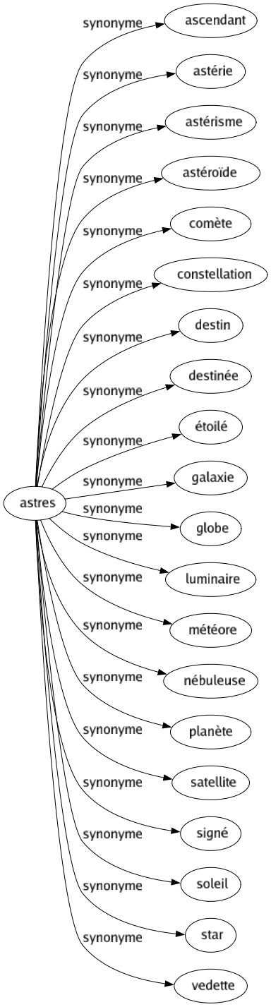 Synonyme de Astres : Ascendant Astérie Astérisme Astéroïde Comète Constellation Destin Destinée Étoilé Galaxie Globe Luminaire Météore Nébuleuse Planète Satellite Signé Soleil Star Vedette 