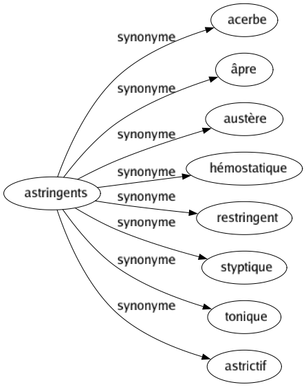 Synonyme de Astringents : Acerbe Âpre Austère Hémostatique Restringent Styptique Tonique Astrictif 