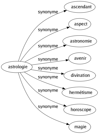 Synonyme de Astrologie : Ascendant Aspect Astronomie Avenir Divination Hermétisme Horoscope Magie 