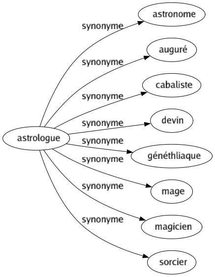 Synonyme de Astrologue : Astronome Auguré Cabaliste Devin Généthliaque Mage Magicien Sorcier 