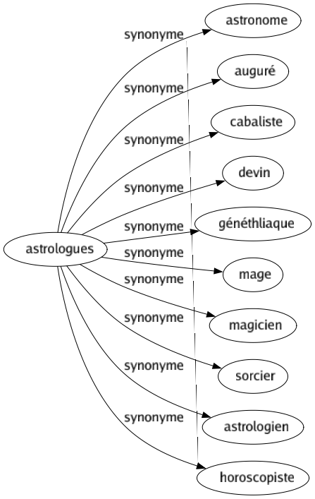 Synonyme de Astrologues : Astronome Auguré Cabaliste Devin Généthliaque Mage Magicien Sorcier Astrologien Horoscopiste 