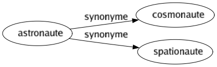 Synonyme de Astronaute : Cosmonaute Spationaute 