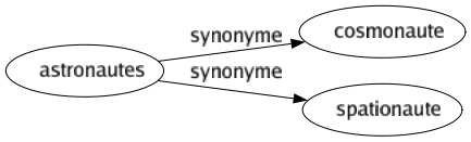 Synonyme de Astronautes : Cosmonaute Spationaute 