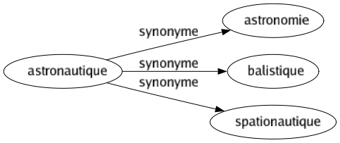 Synonyme de Astronautique : Astronomie Balistique Spationautique 