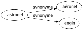 Synonyme de Astronef : Aéronef Engin 