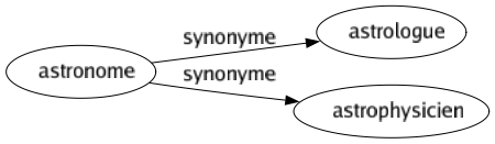 Synonyme de Astronome : Astrologue Astrophysicien 