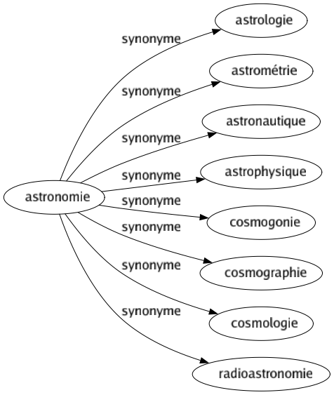 Synonyme de Astronomie : Astrologie Astrométrie Astronautique Astrophysique Cosmogonie Cosmographie Cosmologie Radioastronomie 