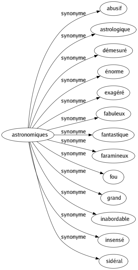 Synonyme de Astronomiques : Abusif Astrologique Démesuré Énorme Exagéré Fabuleux Fantastique Faramineux Fou Grand Inabordable Insensé Sidéral 