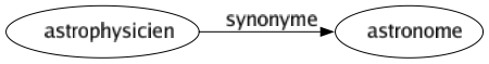 Synonyme de Astrophysicien : Astronome 