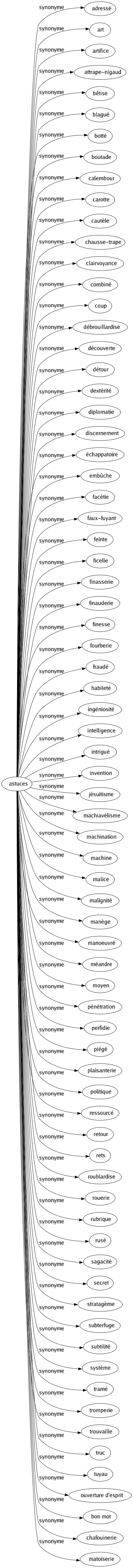 Synonyme de Astuces : Adressé Art Artifice Attrape-nigaud Bêtise Blagué Botté Boutade Calembour Carotte Cautèle Chausse-trape Clairvoyance Combiné Coup Débrouillardise Découverte Détour Dextérité Diplomatie Discernement Échappatoire Embûche Facétie Faux-fuyant Feinte Ficelle Finasserie Finauderie Finesse Fourberie Fraudé Habileté Ingéniosité Intelligence Intrigué Invention Jésuitisme Machiavélisme Machination Machine Malice Malignité Manège Manoeuvré Méandre Moyen Pénétration Perfidie Piégé Plaisanterie Politique Ressourcé Retour Rets Roublardise Rouerie Rubrique Rusé Sagacité Secret Stratagème Subterfuge Subtilité Système Tramé Tromperie Trouvaille Truc Tuyau Ouverture d'esprit Bon mot Chafouinerie Matoiserie 