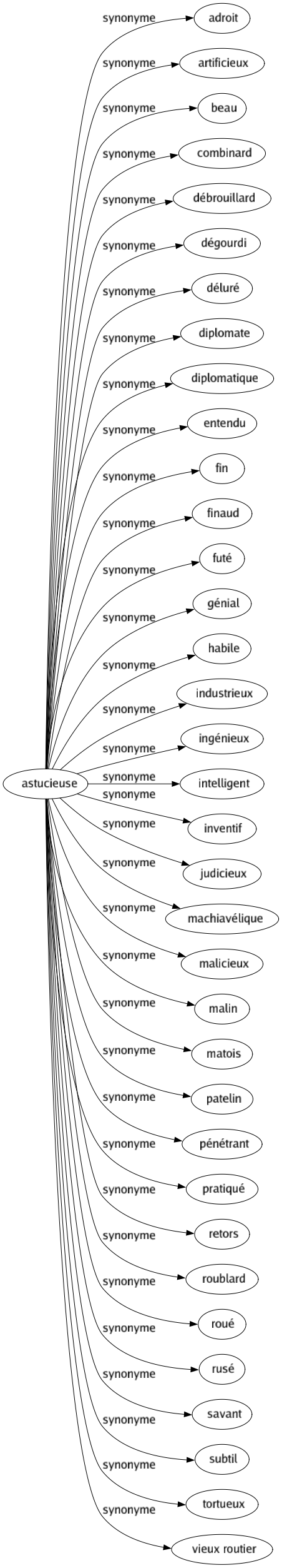 Synonyme de Astucieuse : Adroit Artificieux Beau Combinard Débrouillard Dégourdi Déluré Diplomate Diplomatique Entendu Fin Finaud Futé Génial Habile Industrieux Ingénieux Intelligent Inventif Judicieux Machiavélique Malicieux Malin Matois Patelin Pénétrant Pratiqué Retors Roublard Roué Rusé Savant Subtil Tortueux Vieux routier 