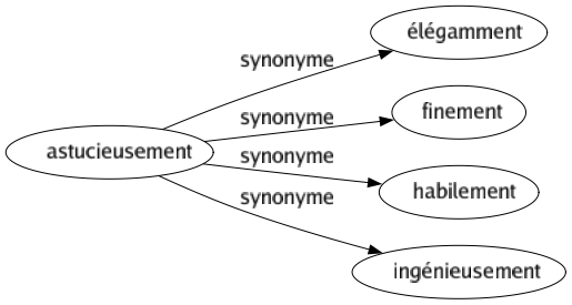 Synonyme de Astucieusement : Élégamment Finement Habilement Ingénieusement 