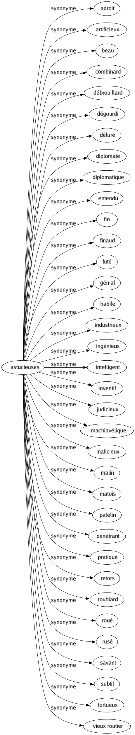 Synonyme de Astucieuses : Adroit Artificieux Beau Combinard Débrouillard Dégourdi Déluré Diplomate Diplomatique Entendu Fin Finaud Futé Génial Habile Industrieux Ingénieux Intelligent Inventif Judicieux Machiavélique Malicieux Malin Matois Patelin Pénétrant Pratiqué Retors Roublard Roué Rusé Savant Subtil Tortueux Vieux routier 