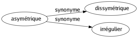 Synonyme de Asymétrique : Dissymétrique Irrégulier 