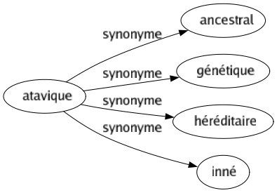 Synonyme de Atavique : Ancestral Génétique Héréditaire Inné 