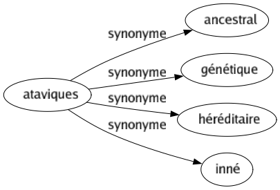 Synonyme de Ataviques : Ancestral Génétique Héréditaire Inné 