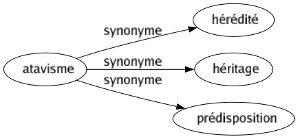 Synonyme de Atavisme : Hérédité Héritage Prédisposition 