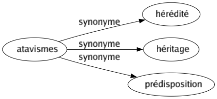 Synonyme de Atavismes : Hérédité Héritage Prédisposition 