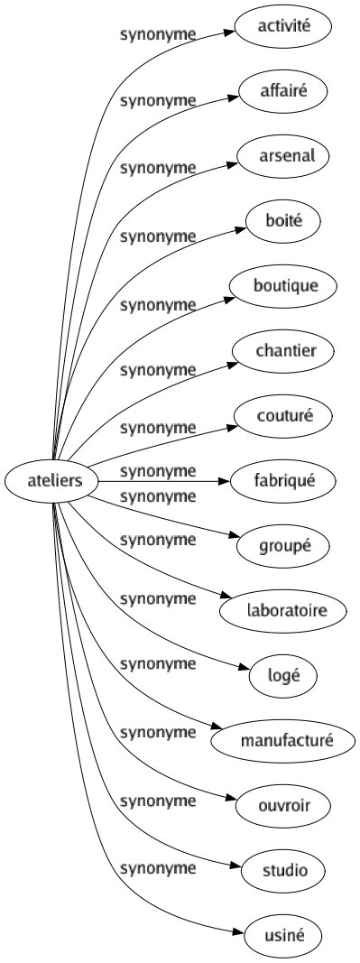 Synonyme de Ateliers : Activité Affairé Arsenal Boité Boutique Chantier Couturé Fabriqué Groupé Laboratoire Logé Manufacturé Ouvroir Studio Usiné 