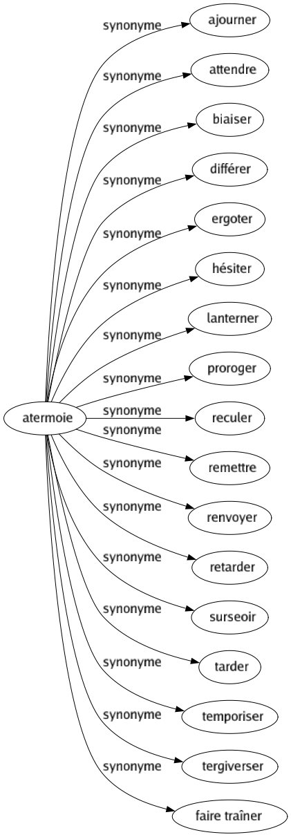 Synonyme de Atermoie : Ajourner Attendre Biaiser Différer Ergoter Hésiter Lanterner Proroger Reculer Remettre Renvoyer Retarder Surseoir Tarder Temporiser Tergiverser Faire traîner 