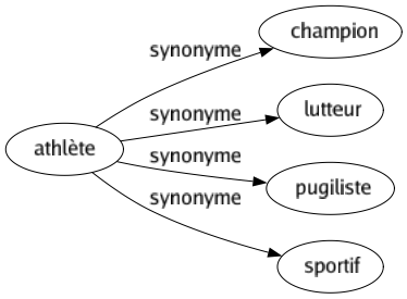 Synonyme de Athlète : Champion Lutteur Pugiliste Sportif 