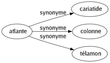 Synonyme de Atlante : Cariatide Colonne Télamon 