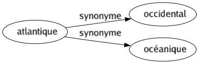 Synonyme de Atlantique : Occidental Océanique 