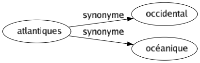 Synonyme de Atlantiques : Occidental Océanique 