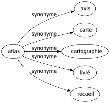 Synonyme de Atlas : Axis Carte Cartographie Livré Recueil 