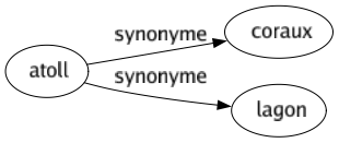 Synonyme de Atoll : Coraux Lagon 