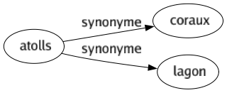 Synonyme de Atolls : Coraux Lagon 