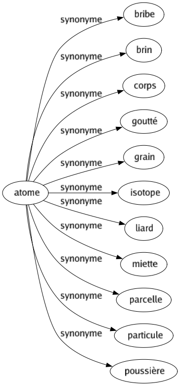 Synonyme de Atome : Bribe Brin Corps Goutté Grain Isotope Liard Miette Parcelle Particule Poussière 