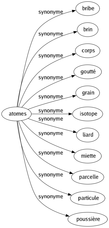 Synonyme de Atomes : Bribe Brin Corps Goutté Grain Isotope Liard Miette Parcelle Particule Poussière 