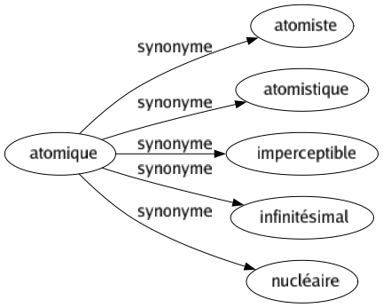 Synonyme de Atomique : Atomiste Atomistique Imperceptible Infinitésimal Nucléaire 