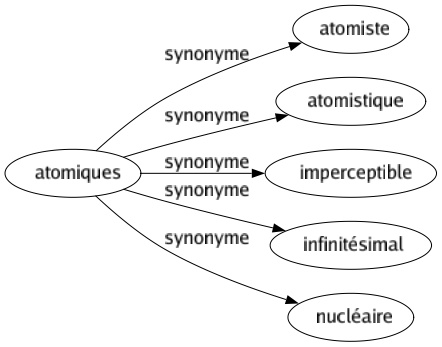 Synonyme de Atomiques : Atomiste Atomistique Imperceptible Infinitésimal Nucléaire 