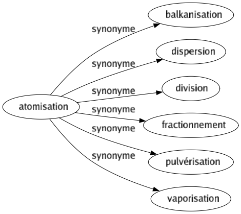 Synonyme de Atomisation : Balkanisation Dispersion Division Fractionnement Pulvérisation Vaporisation 