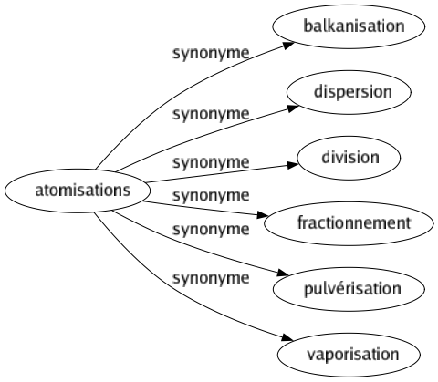 Synonyme de Atomisations : Balkanisation Dispersion Division Fractionnement Pulvérisation Vaporisation 